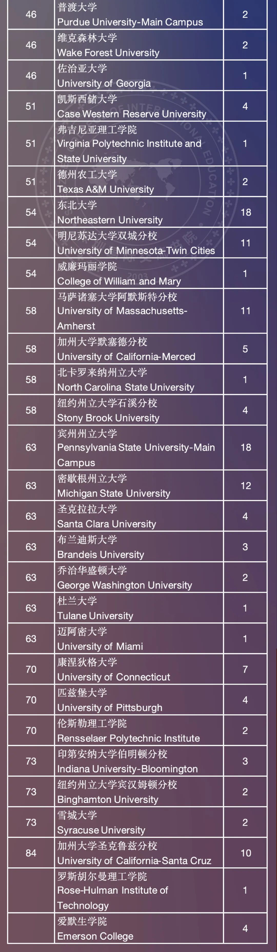 59枚(牛剑+藤校+美本TOP10)｜深国交2025届毕业生全球本科录取  深国交 深圳国际交流学院 数据 毕业季 第7张